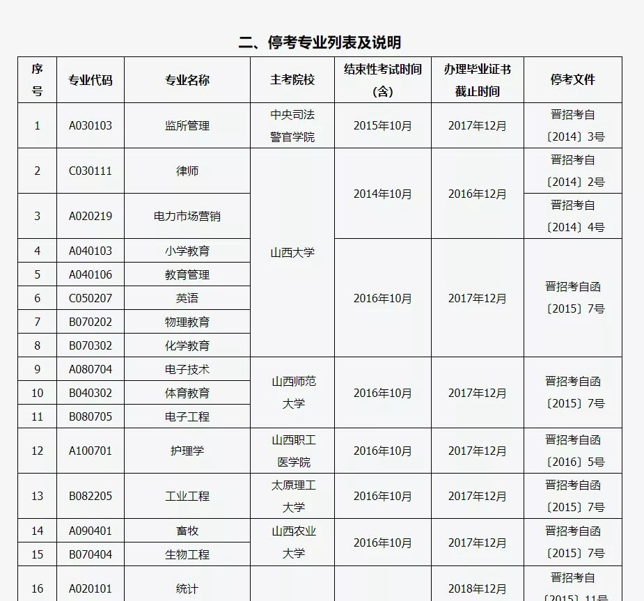 山西停考专业名单