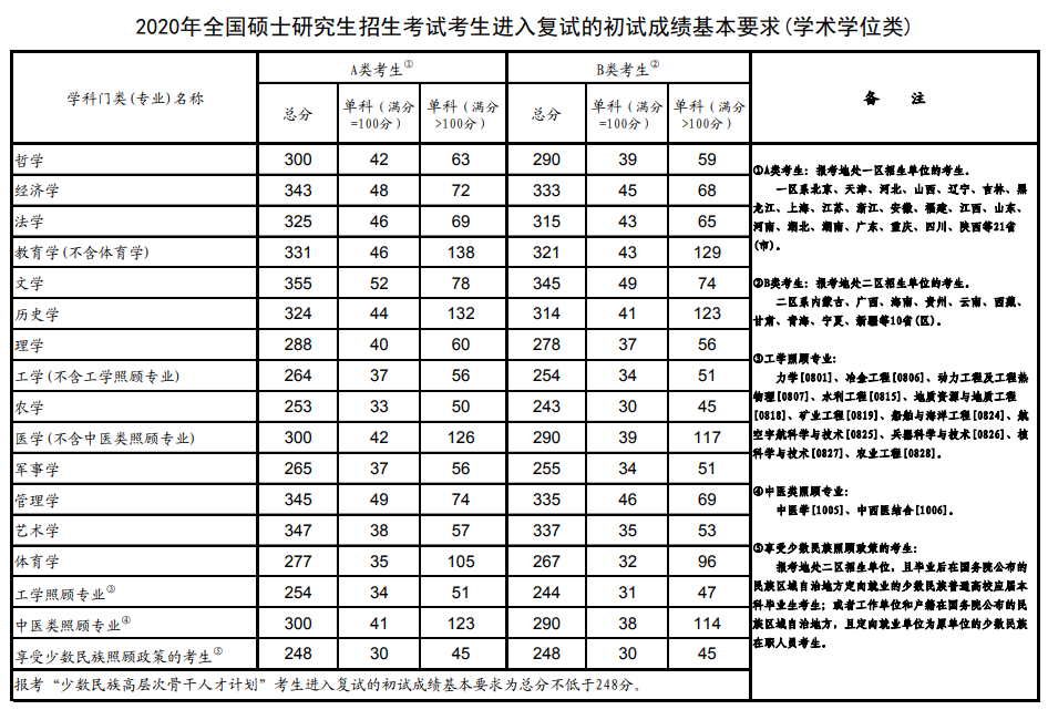 2020年研考国家线和复试安排 2020年研考国家线和复试安排