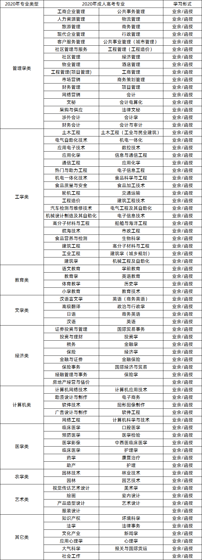 2020年成人高考专业汇总.png